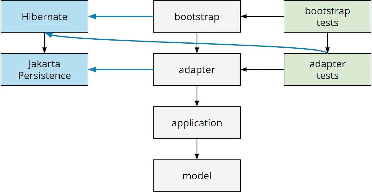 Module dependencies on Hibernate and Jakarta Persistence – previous model