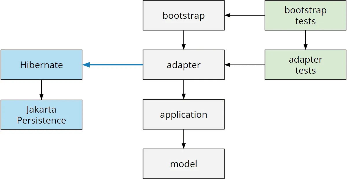Module dependencies on Hibernate and Jakarta Persistence – new model