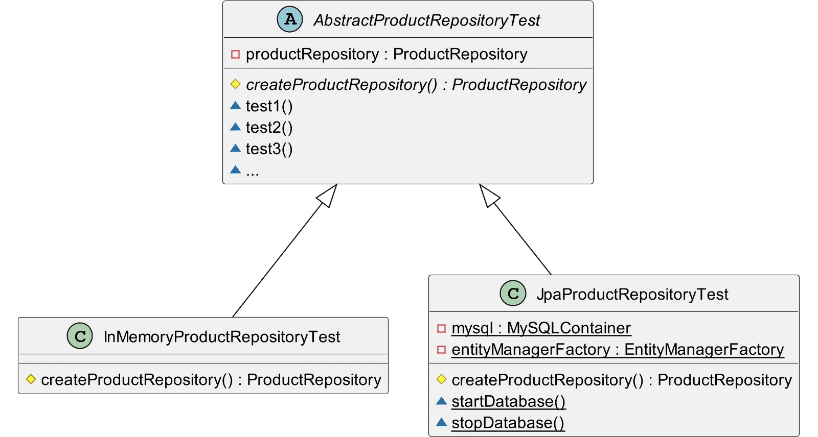 Hexagonal Architecture with Java – Persistence adapter test class hierarchy