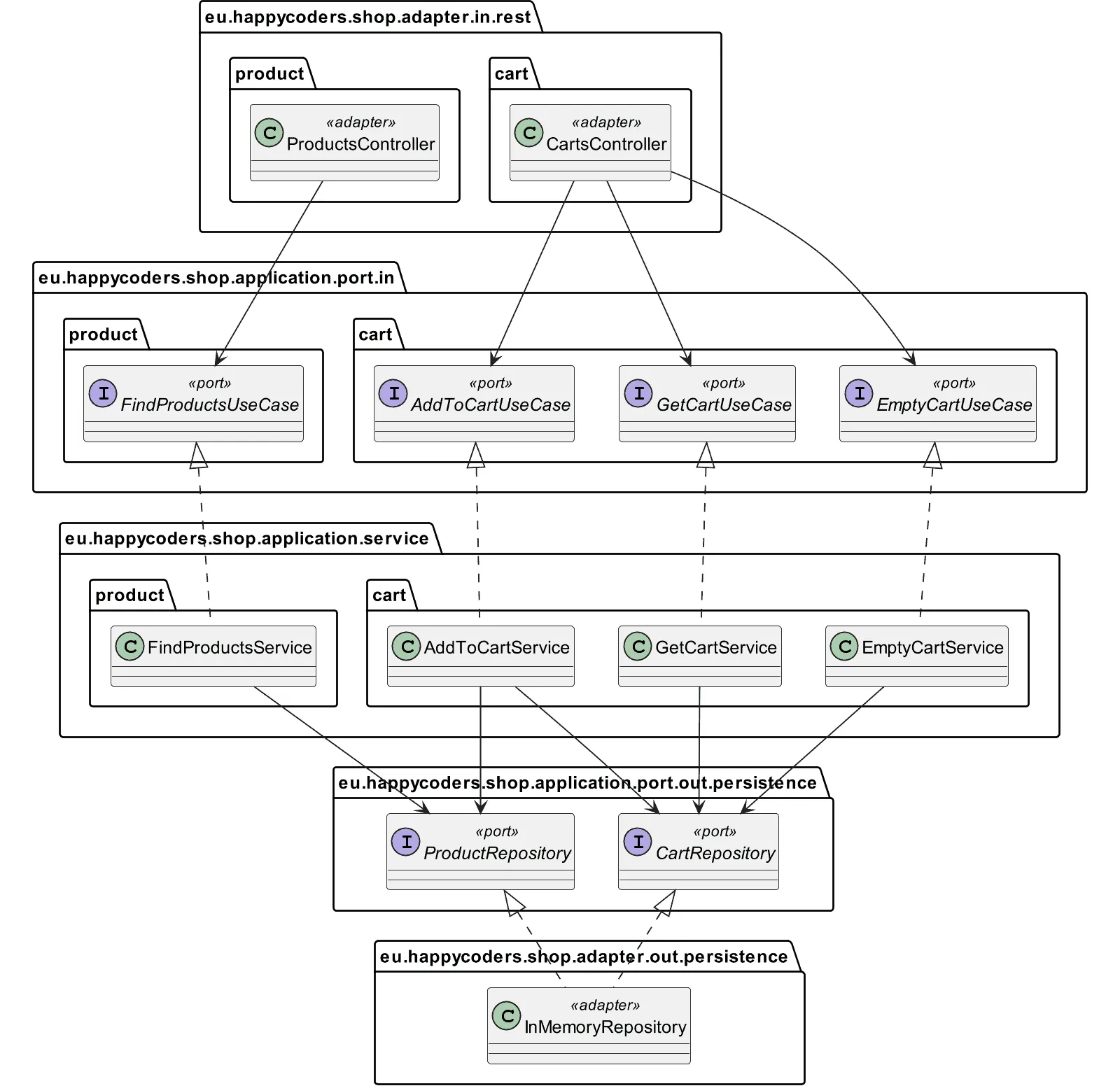 Hexagonal Architecture with Java – Alternative Adapters