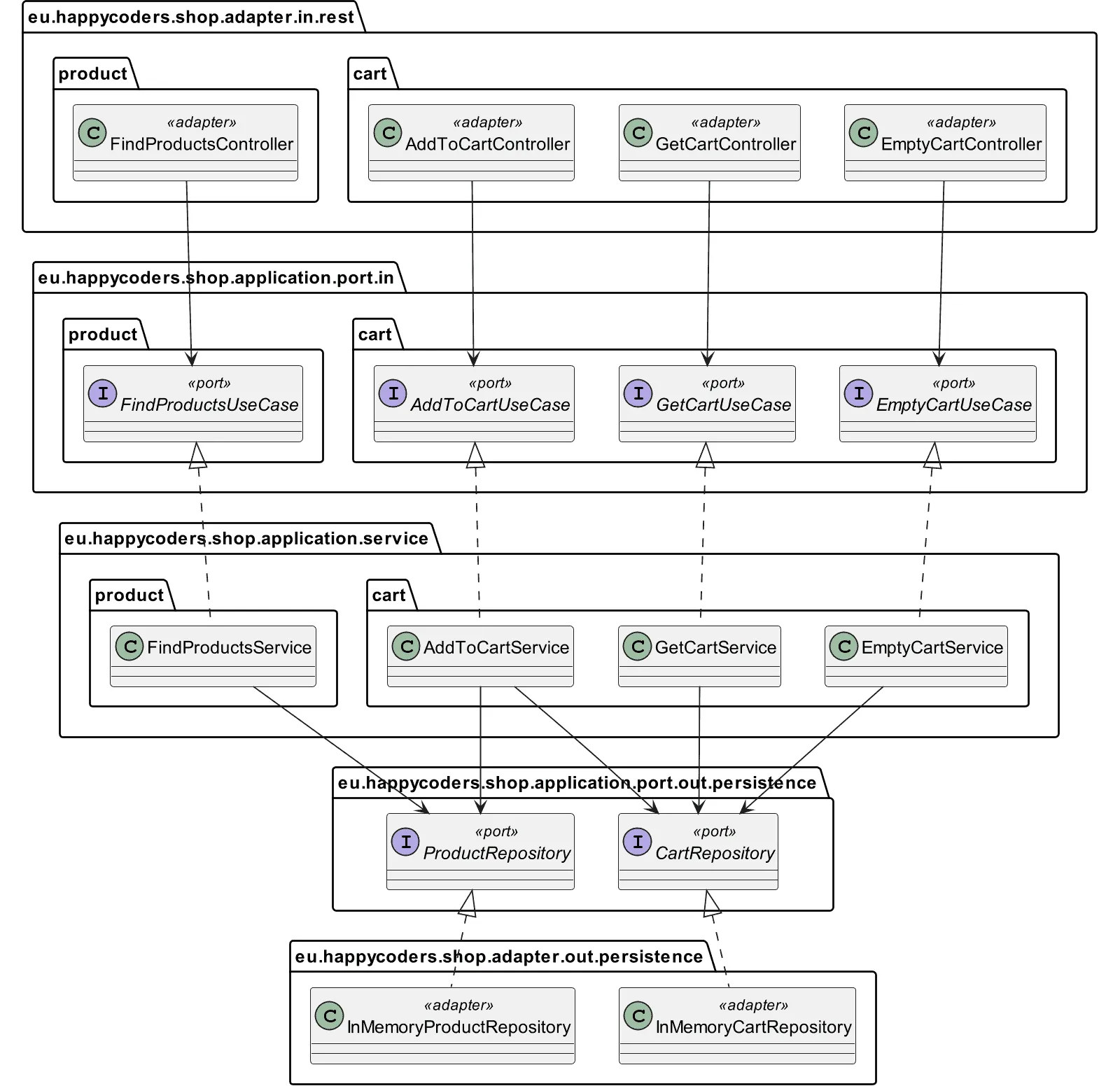 Hexagonal Architecture with Java – Ports, services, and adapters of the sample application