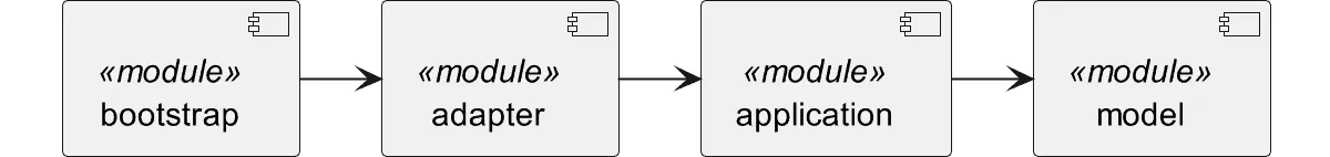 Dependencies of the Maven modules