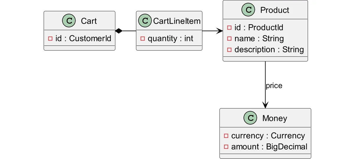 Hexagonal Architecture with Java – Example model classes, Iteration 3
