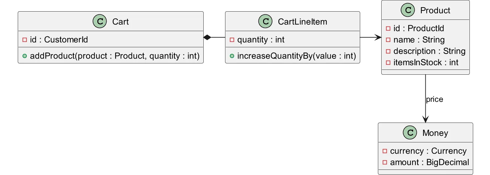 Hexagonal Architecture with Java – Example model classes, Iteration 4