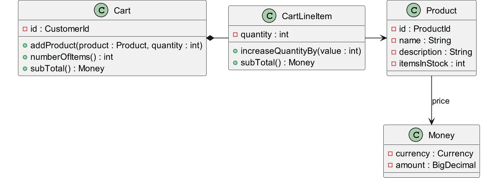 Hexagonal Architecture with Java – Example model classes, Iteration 5