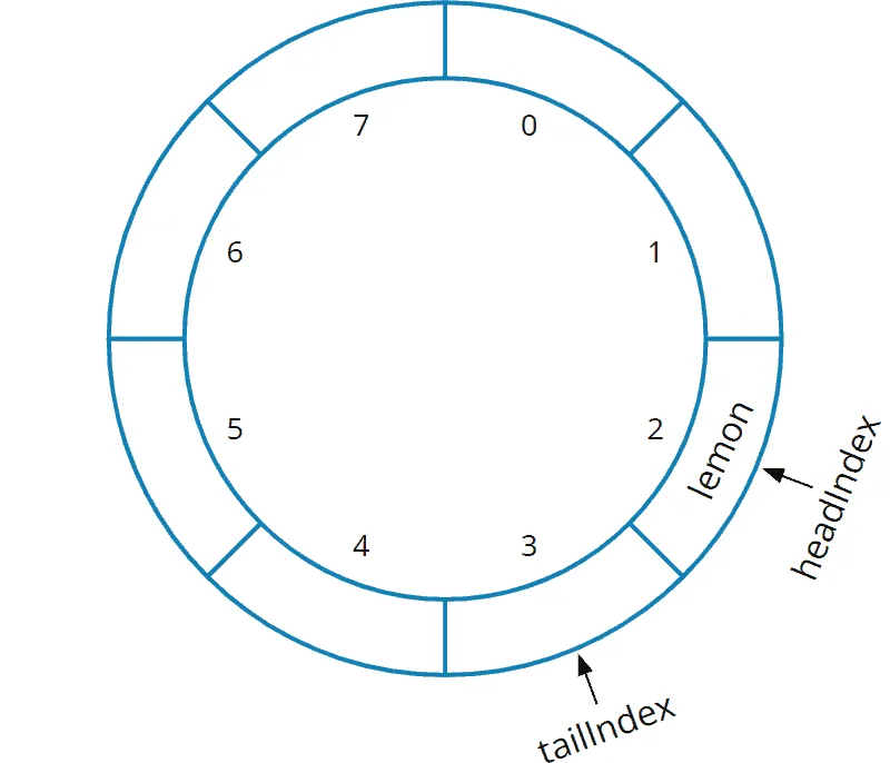 Deque implemented with a circular array – 1 element