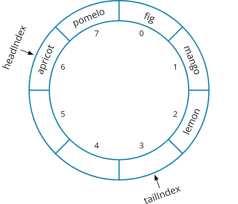Deque implemented with a circular array – 5 elements