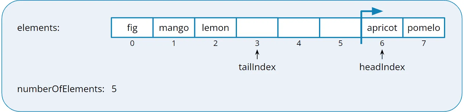Deque with “flat” representation of the circular array