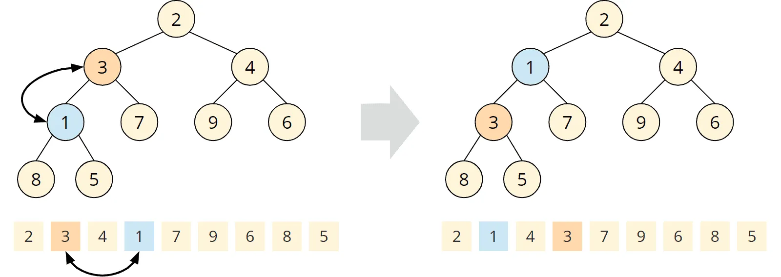 Priority queue / min-heap with inserted 1: swapping 1 and 3