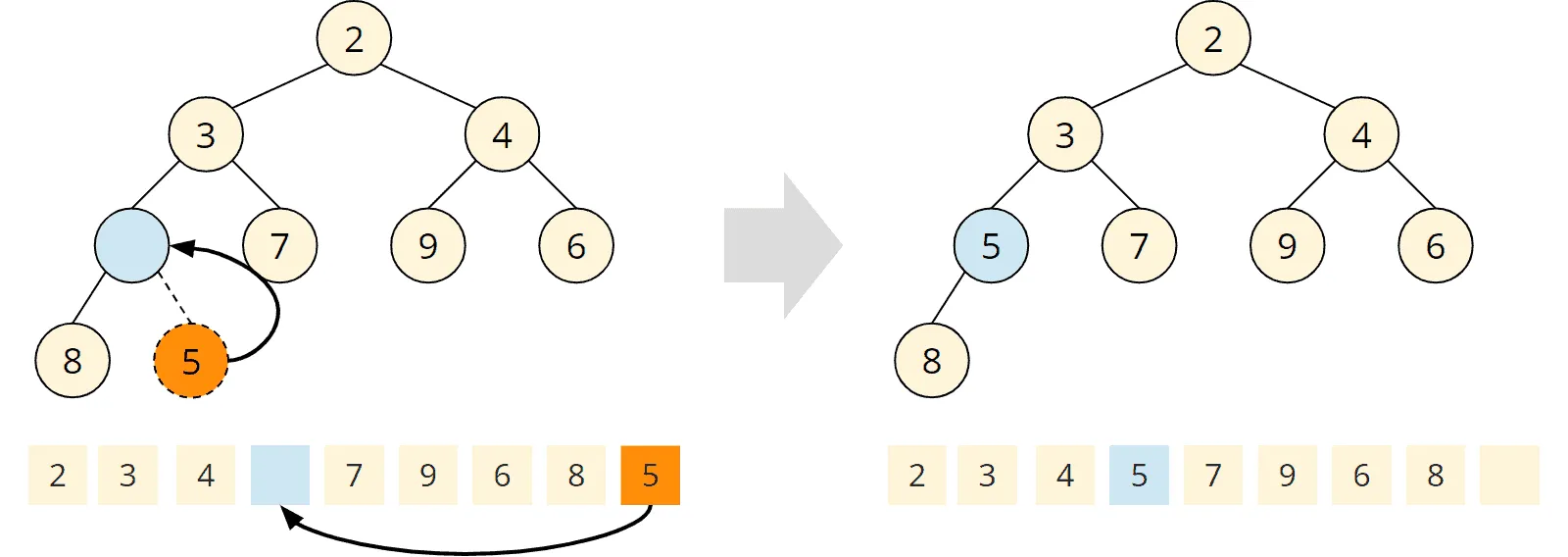 Simplified siftDown algorithm: moving the 5