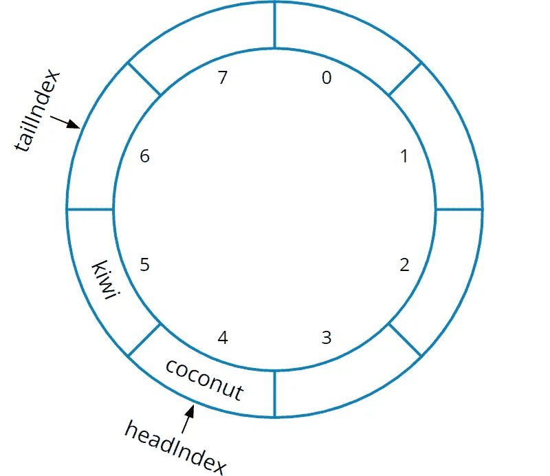 Queue implemented with a circular array – 2 elements