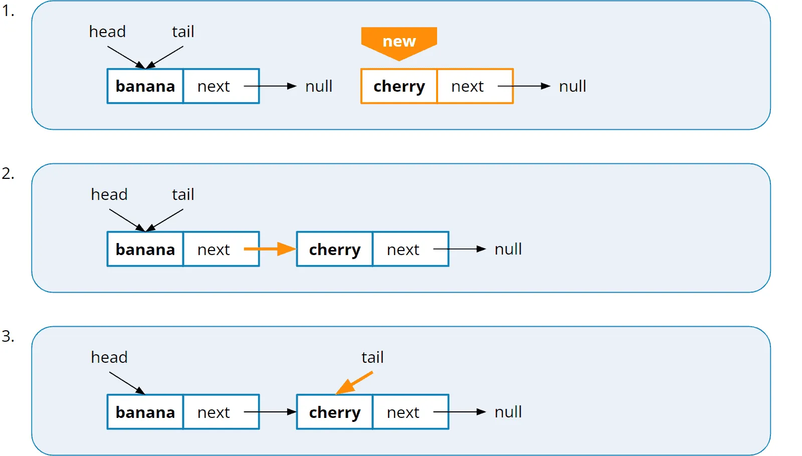 Queue using a linked list: inserting a second element