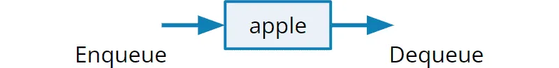 Inserting and removing an element from a queue
