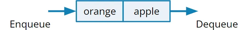 Inserting and removing two elements from a queue