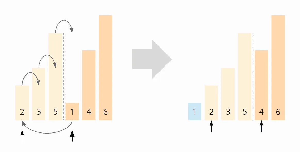 In-place Mergesort – Algorithmus Schritt 1