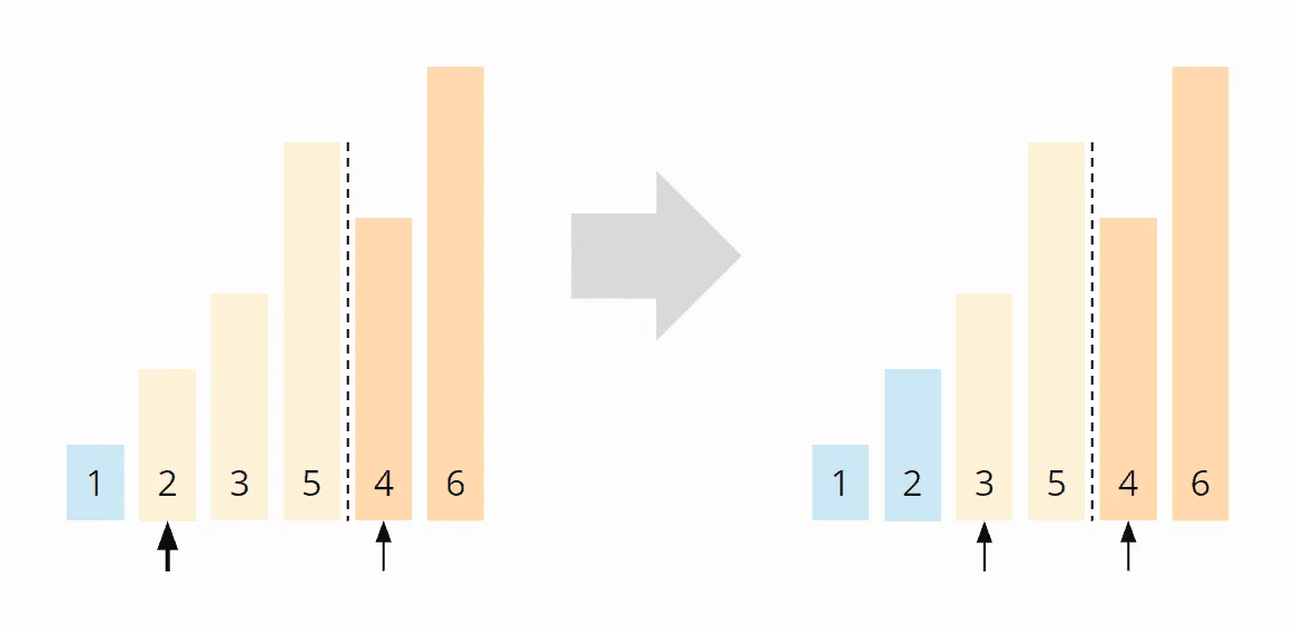 In-place Mergesort – Algorithmus Schritt 2