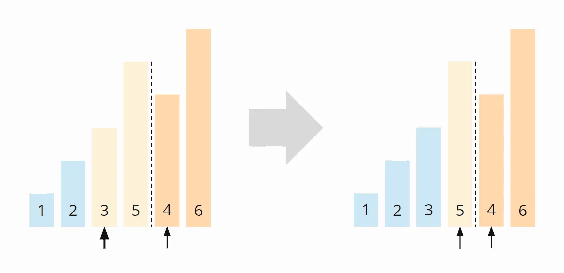 In-place Mergesort – Algorithmus Schritt 3