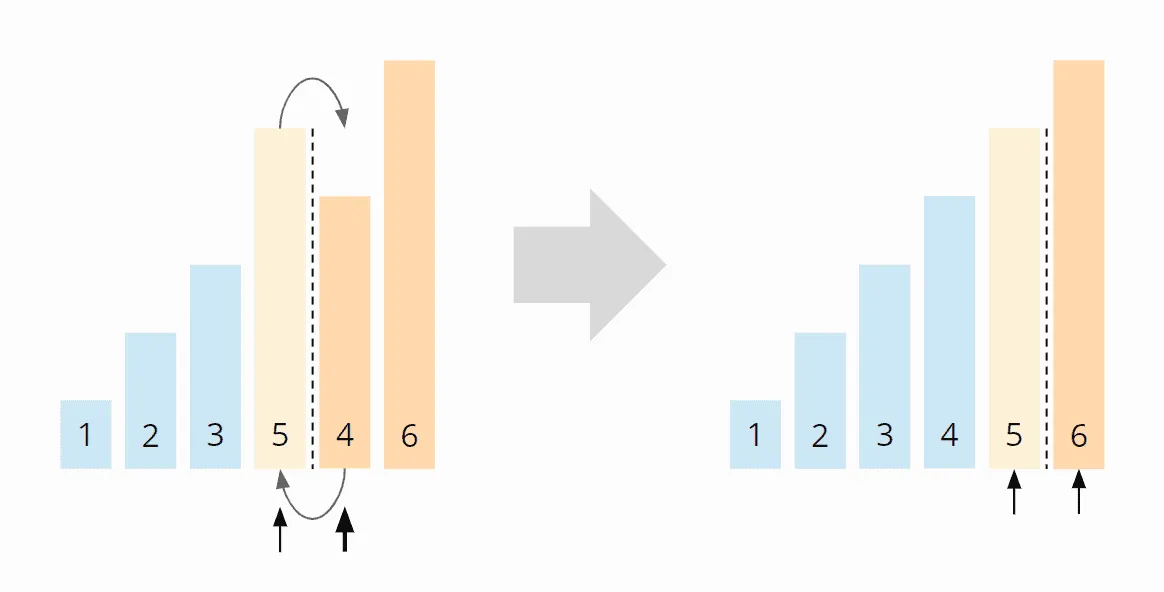 In-place Mergesort – Algorithmus Schritt 4