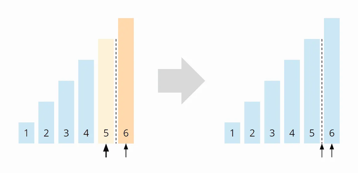 In-place Mergesort – Algorithmus Schritt 5