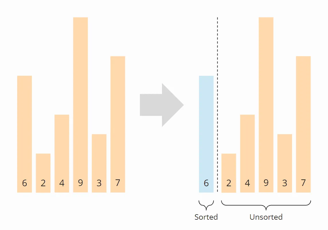 Insertion Sort Algorithm – Step 1
