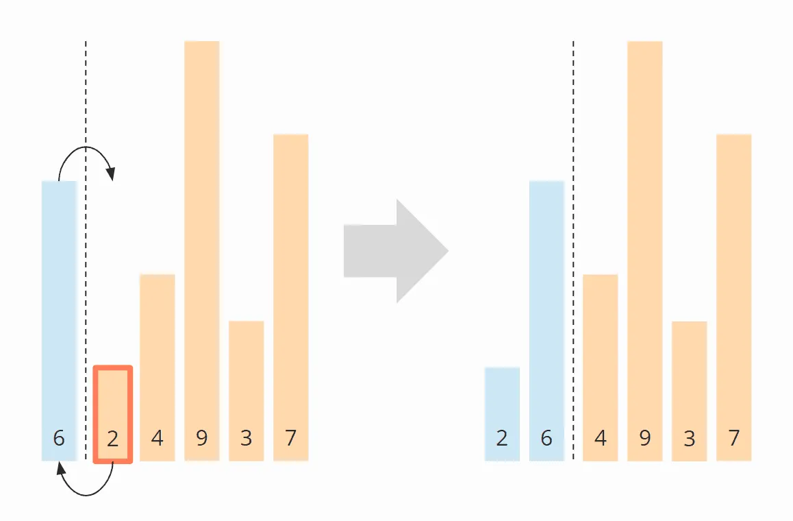 Insertion Sort Algorithm – Step 2