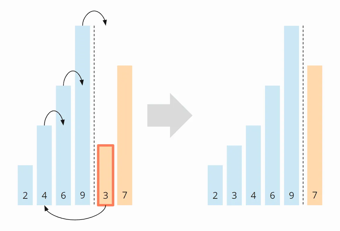 Insertion Sort Algorithm – Step 5