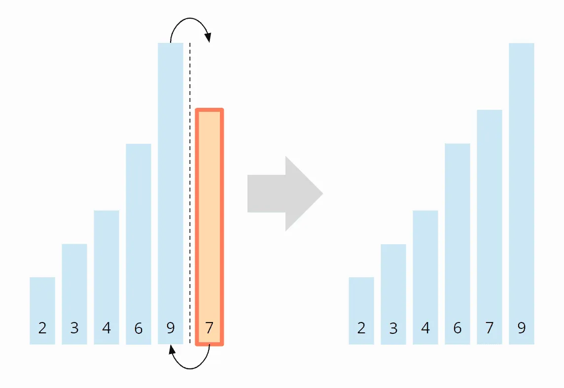 Insertion Sort Algorithm – Step 6