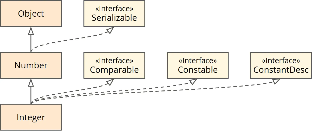 Class diagram: Integer extends Number and implements Comparable, Constable, and ConstantDesc; Number extends Object and implements Serializable