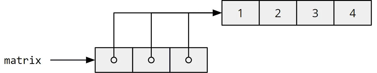 Java 2D array with shared inner array