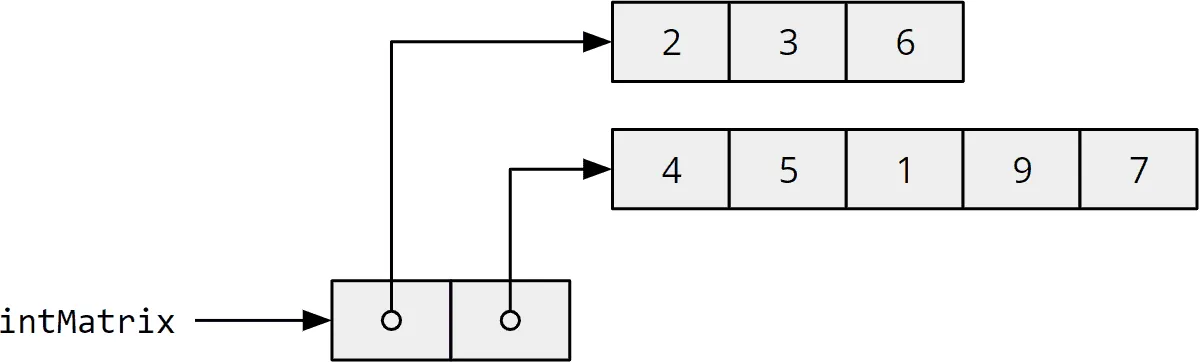 Java 2D array with different row lengths – representation in memory