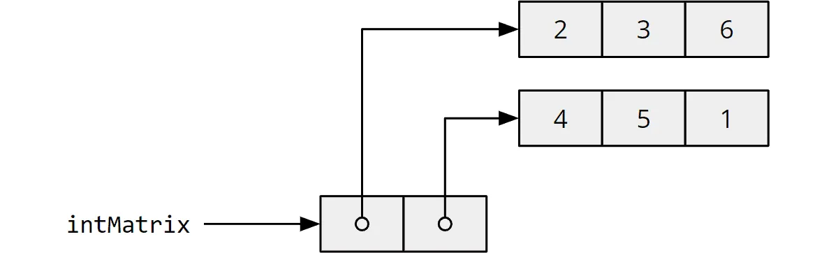 Java 2D array – representation in memory