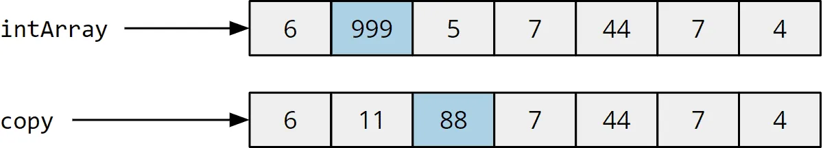 Java array “intArray” and the cloned array “copy”