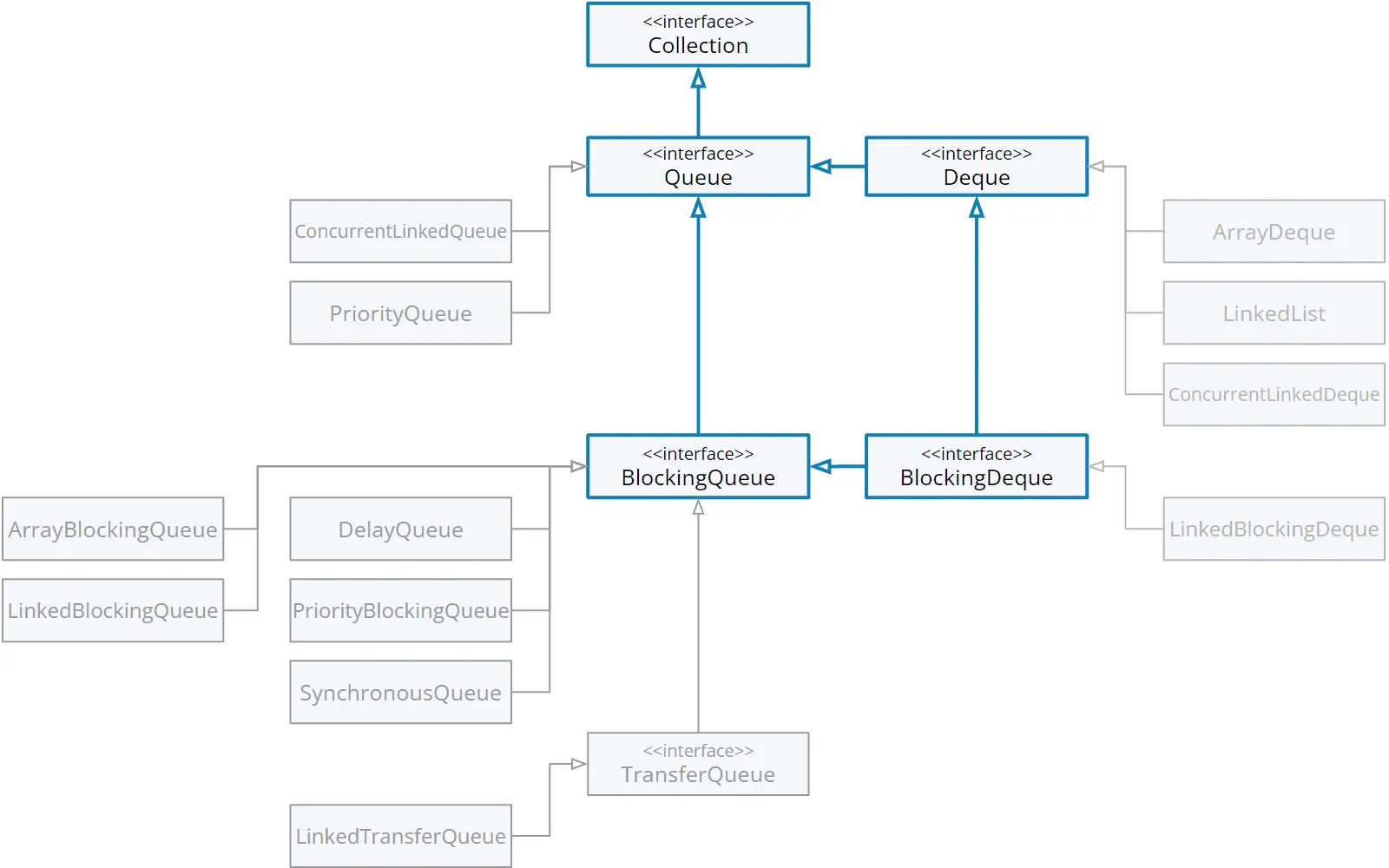 BlockingDeque: interface and class hierarchy (UML class diagram)