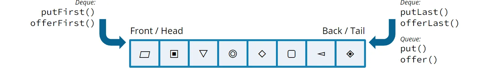 Blocking methods for inserting into a deque: putFirst(), putLast(), offerFirst(), offerLast().