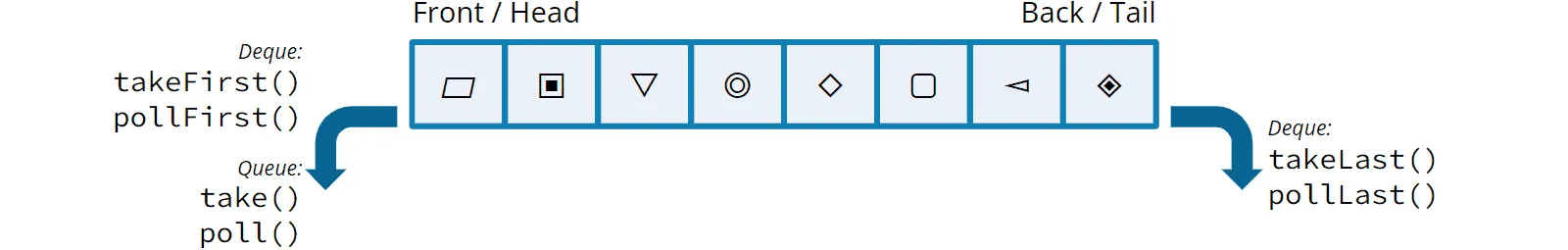 Blocking methods for removal from a deque: takeFirst(), takeLast(), pollFirst(), pollLast().
