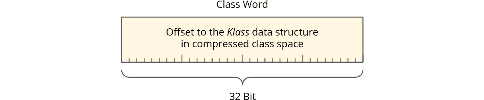 Java Class Word, 32 bits, with Compressed Class Pointer