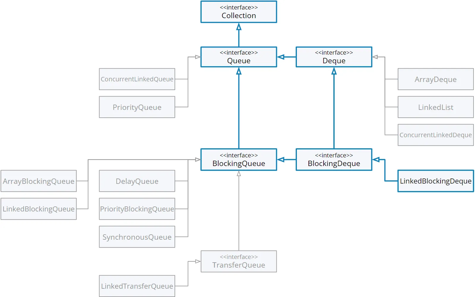 LinkedBlockingDeque in the class hierarchy (UML class diagram)