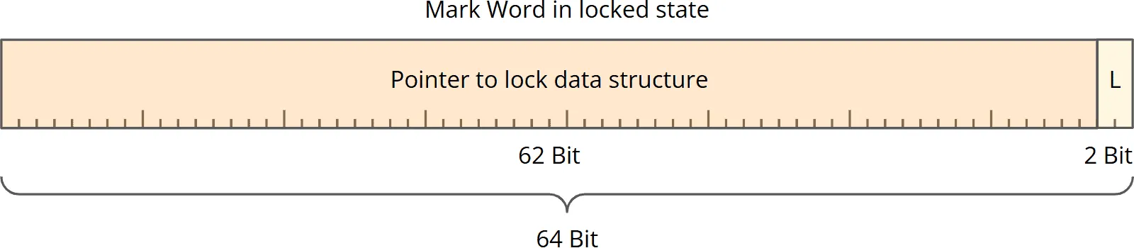 Java Mark Word in locked state