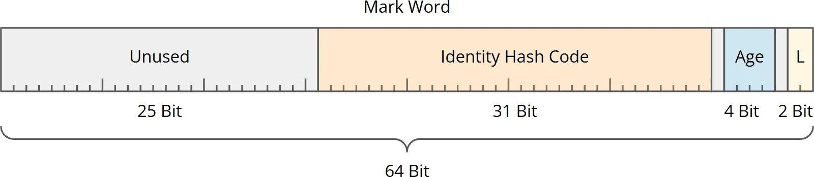 Java Mark Word up to Java 23: 25 unused bits, 31-bit identity hash code, 1 unused bit, 4 age bits, 1 unused bit, 2 tag bits