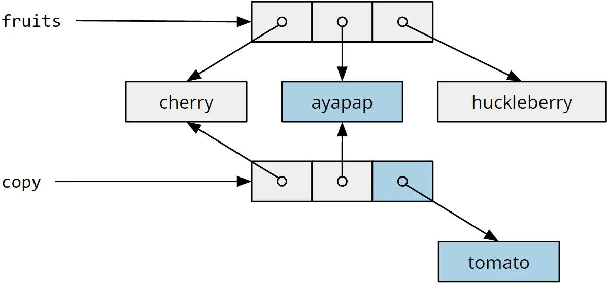 Java array “fruits” and the cloned and modified array “copy”