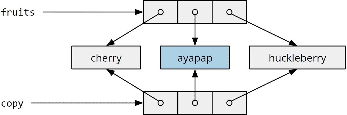 Java array “fruits” and the cloned array “copy”