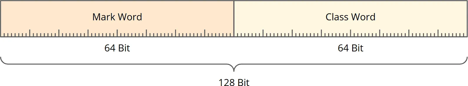Java Object Header: 64-bit Mark Word and 64-bit Class Word, total: 128 bits