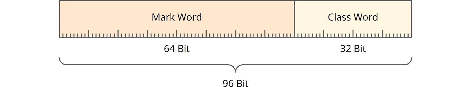 Java Object Header: 64-bit Mark Word and 32-bit compressed Class Word, total: 96 bits