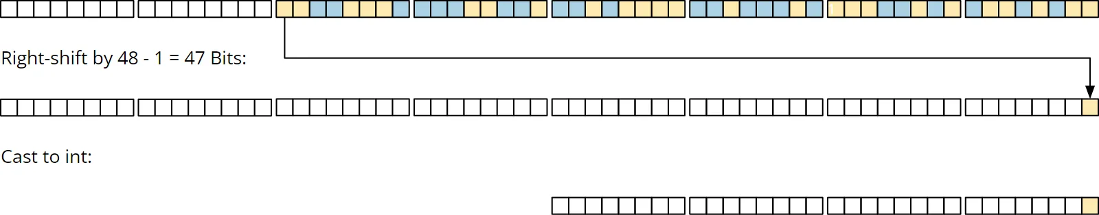 Random.next(1): right shift by 47 bits and cast to int