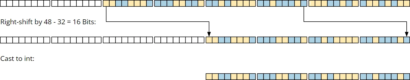 Random.next(32): right shift by 16 bits and cast to int