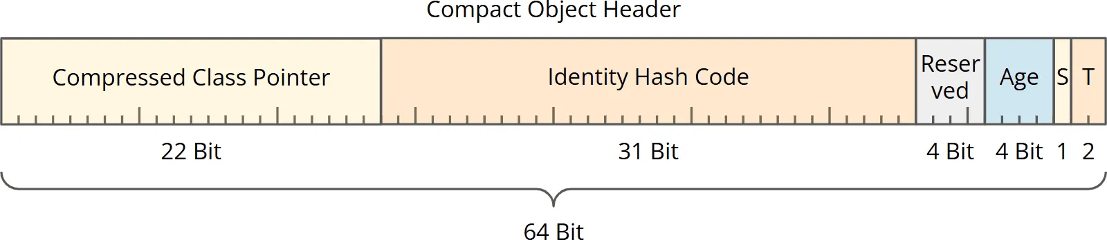 JEP 450: Compact Object Header