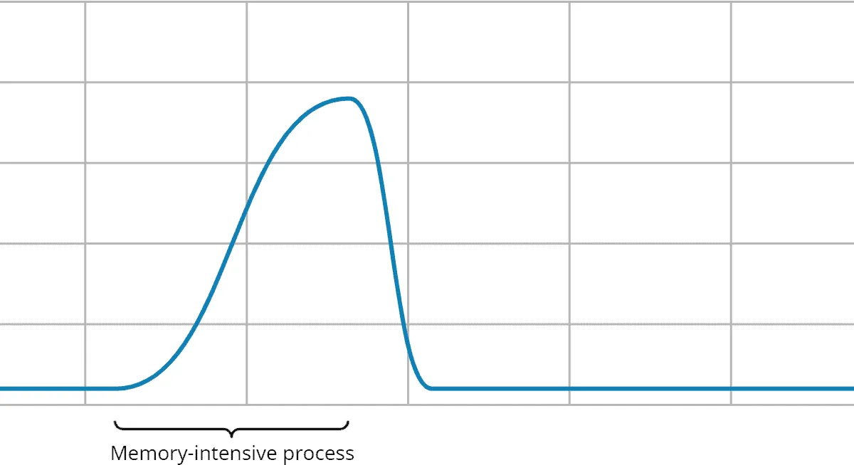 JEP 346: Memory usage with periodic GCs