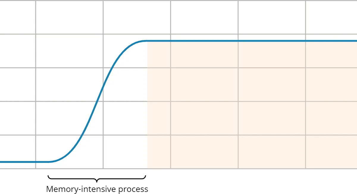 JEP 346: Memory usage without periodic GCs