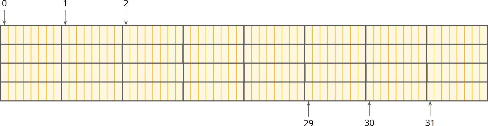 256 byte memory area divided into 8 byte blocks