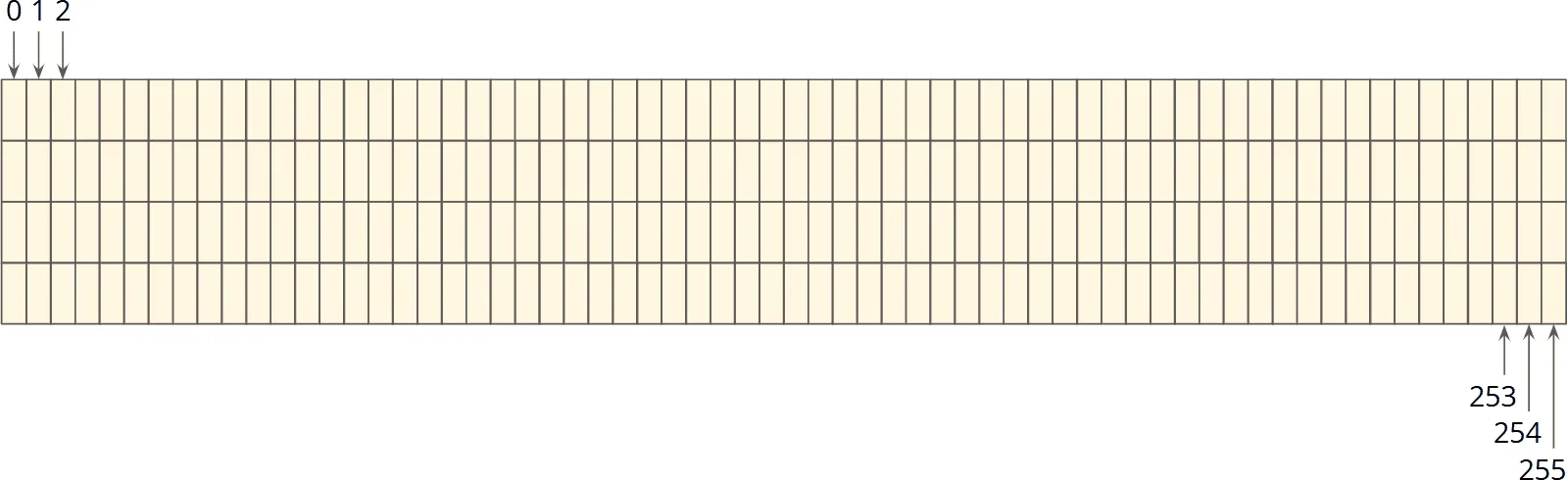 256 byte memory area
